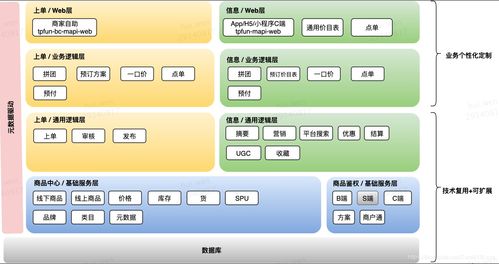 告别一手带大的系统，O2O行业商品系统的构建与集成之道