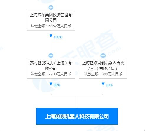 上汽集团布局机器人领域，成立注册资本3000万科技公司
